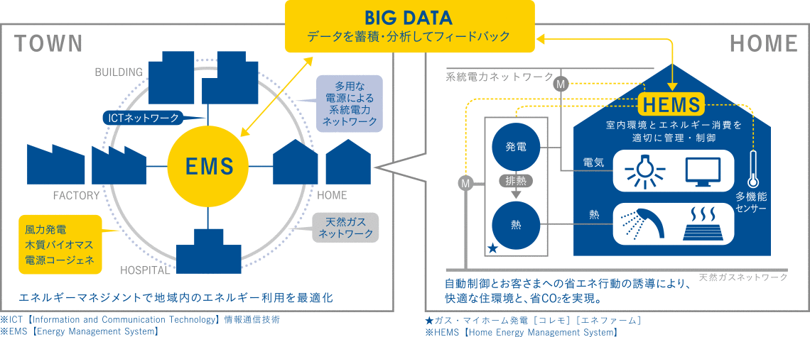 エネルギーマネジメントシステム(EMS)の仕組み エネルギーマネジメントシステム(EMS)の仕組み