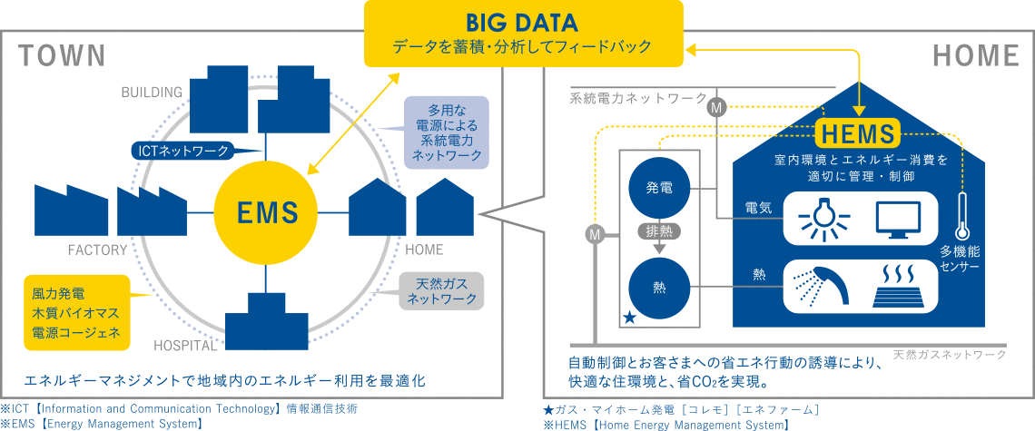 エネルギーマネジメントシステム(EMS)の仕組み