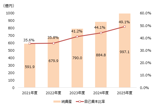 純資産と自己資本比率