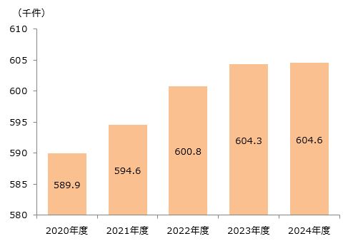 お客さま件数