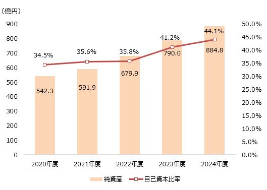 純資産・自己資本比率