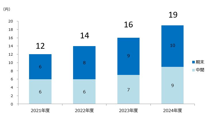 株主配当