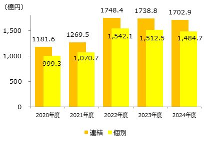 売上高