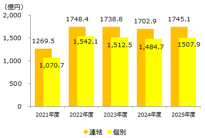売上高