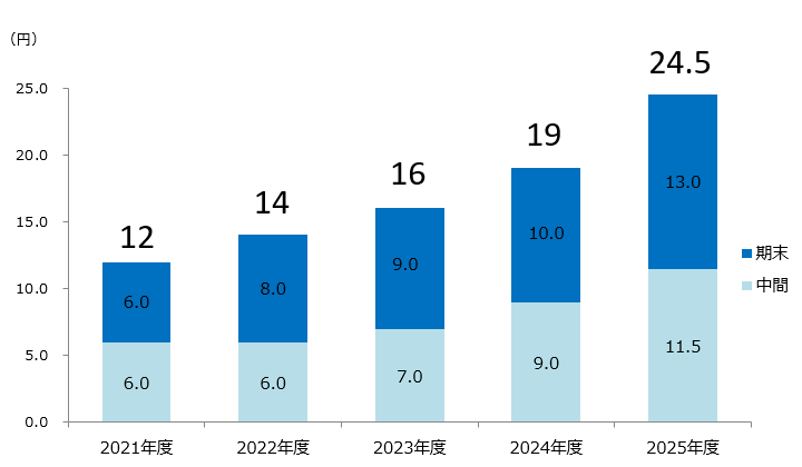 配当2025