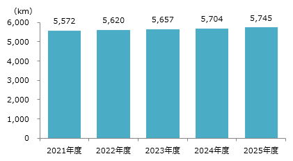 本支管延長数