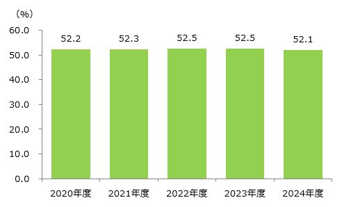 普及率