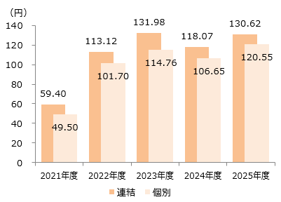 一株当たりの当期純利益