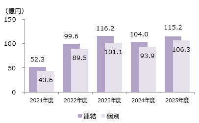 当期純利益