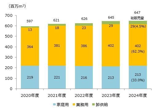 ガス販売量