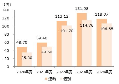 一株当たり純利益