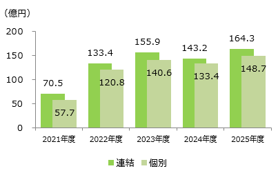 営業利益