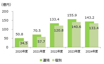 営業利益