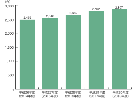 天然ガス自動車台数の推移[北ガス供給地区]（年度末累計）グラフ