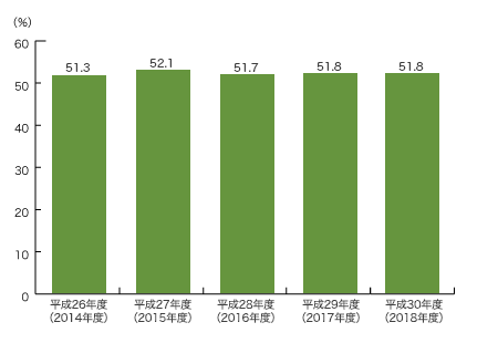 普及率の推移（全社）グラフ