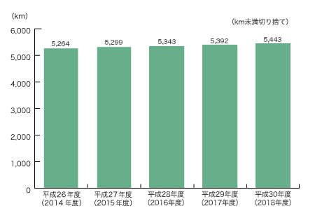 本支管延長数の推移グラフ