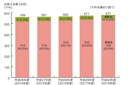 お客さま件数の推移とその用途比率グラフ