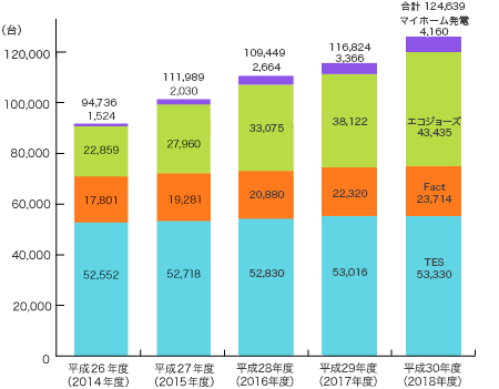 家庭用ガスセントラルヒーティングシステム販売台数グラフ