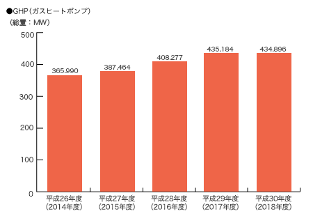 ガス空調設備容量グラフ