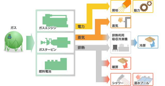 コージェネレー ションシステム 北海道ガス株式会社