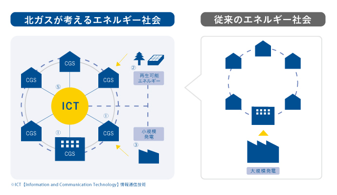 北ガスが目指すエネルギー社会の姿 北海道ガス株式会社