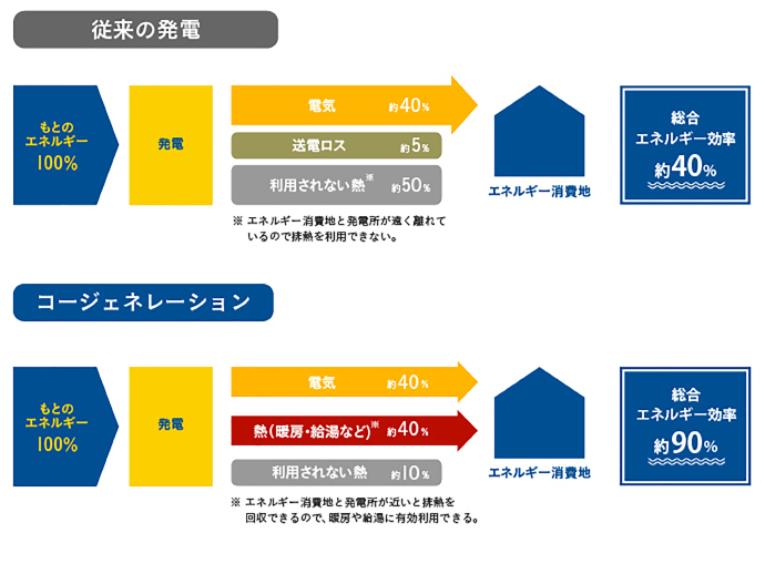 省エネシステムの普及拡大 北海道ガス株式会社