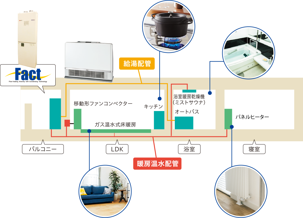 Factのある暮らし | 北海道ガス株式会社