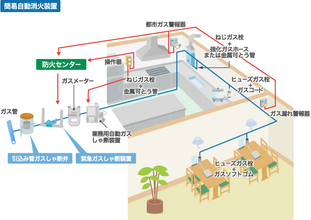 おすすめします業務用ガス安全システム 北海道ガス株式会社
