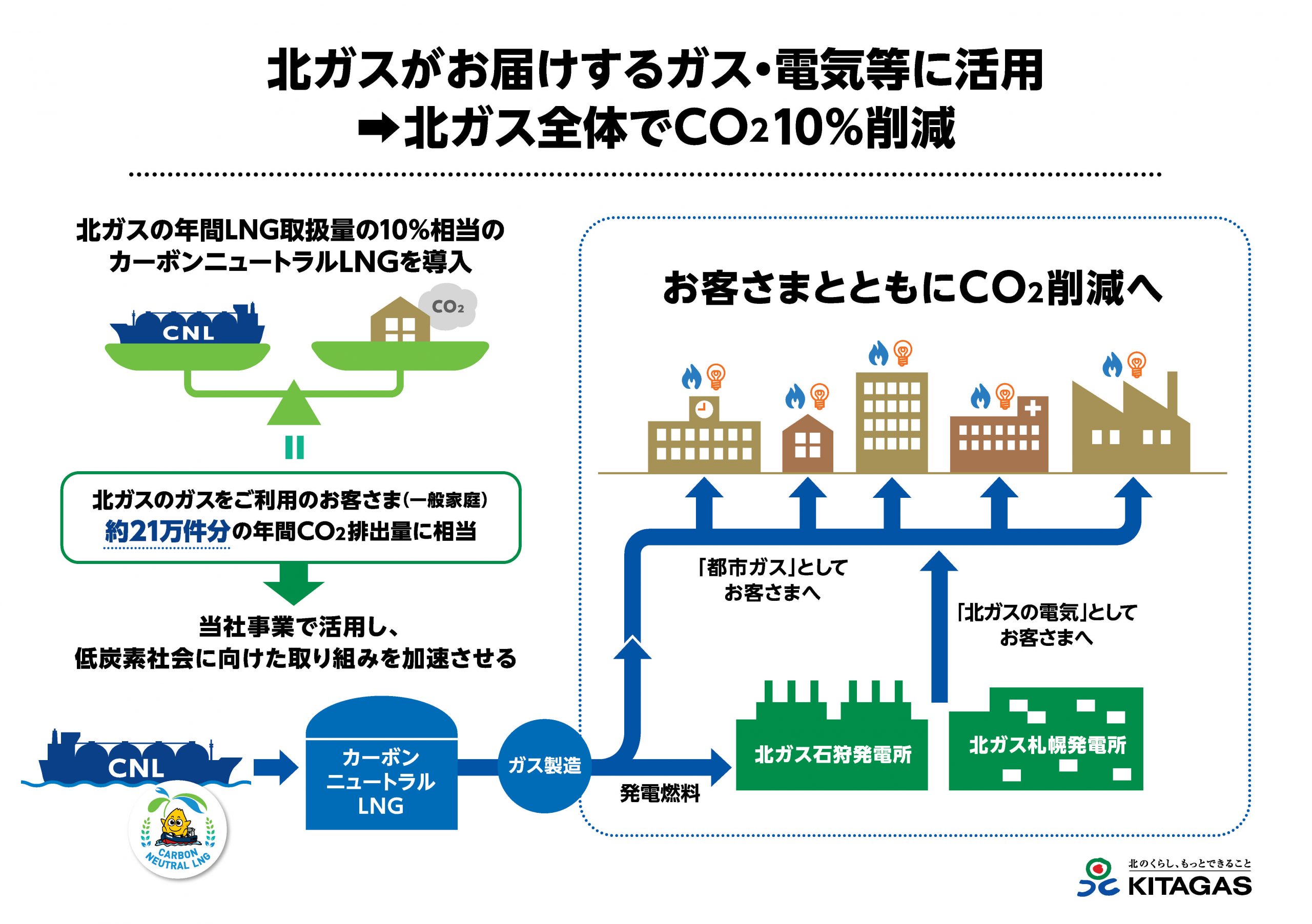 カーボン ニュートラル と は