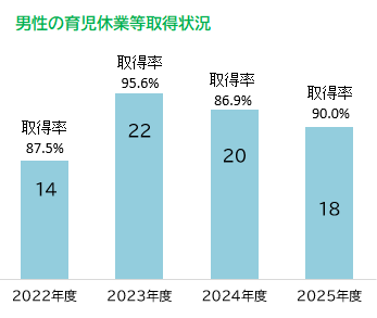男性の育児休業等
