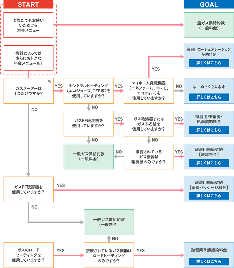 ガス料金のかしこい選び方