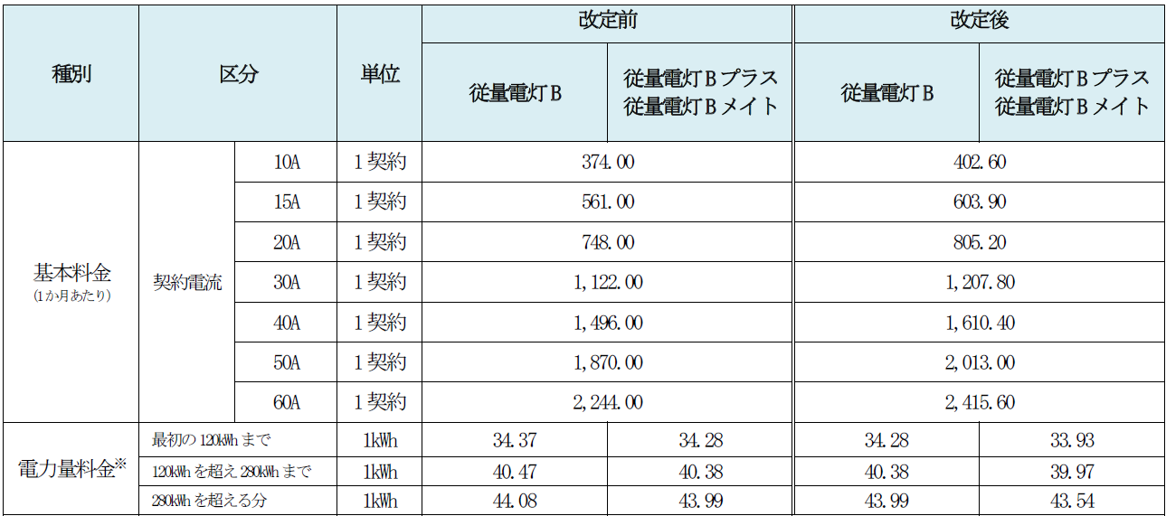 北海道送料分 一般送配電事業者による託送料金の見直しを踏まえた電気料金の