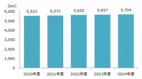 本支管延長数グラフ 本支管延長数グラフ